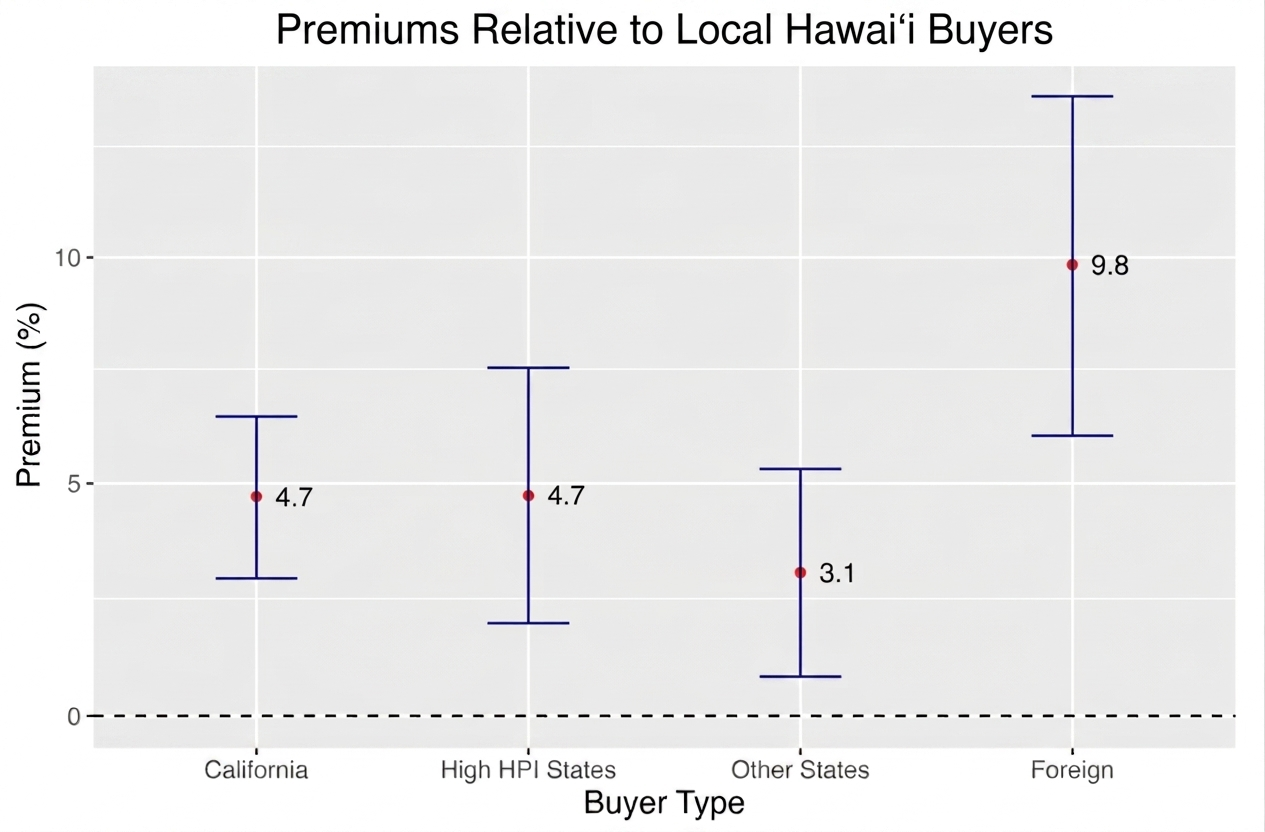 Paradise Premiums: Buyer Origin, Information Frictions, and Housing Affordability in Hawai‘i