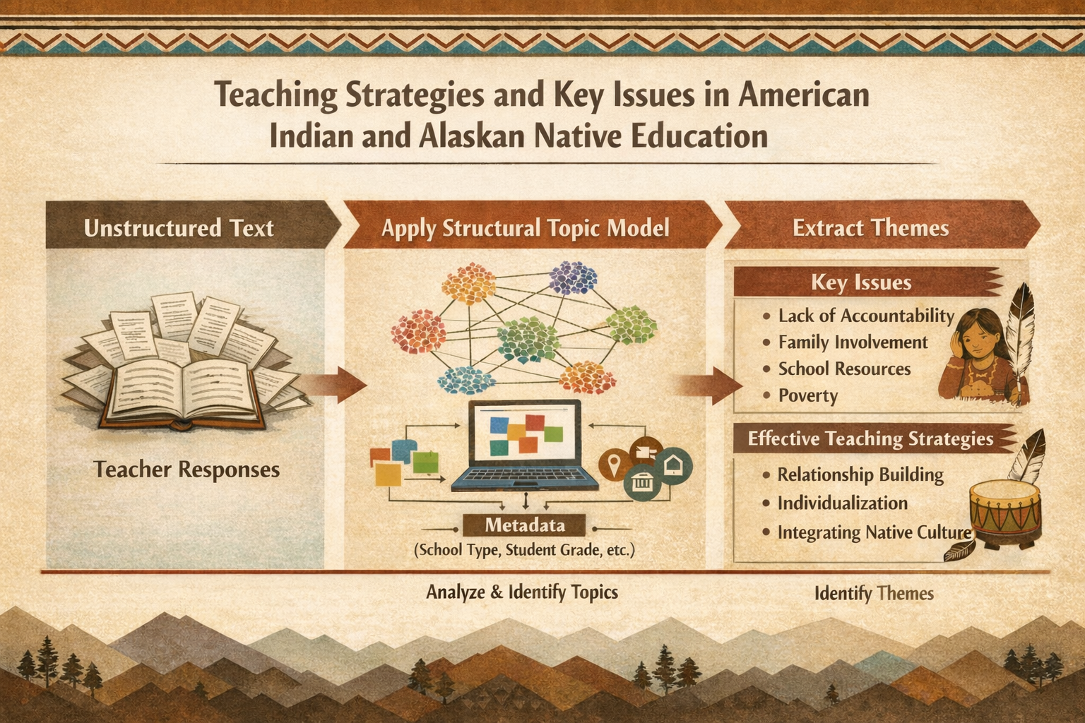 Teaching strategies and key issues in American Indian and Alaskan Native education